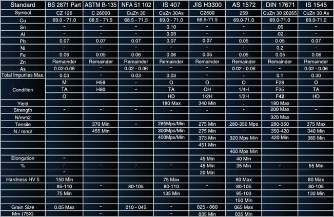 Brass Pipes 70-30 Technical Specification